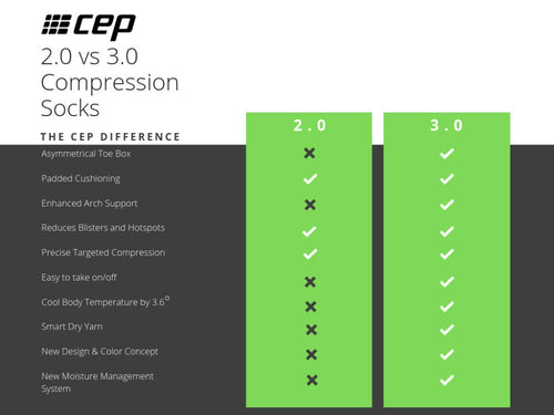 Shop CEP Dynamic+ Low Cut Socks Deep Ocean/G ( Size - IV) Online in India | United By Cycling