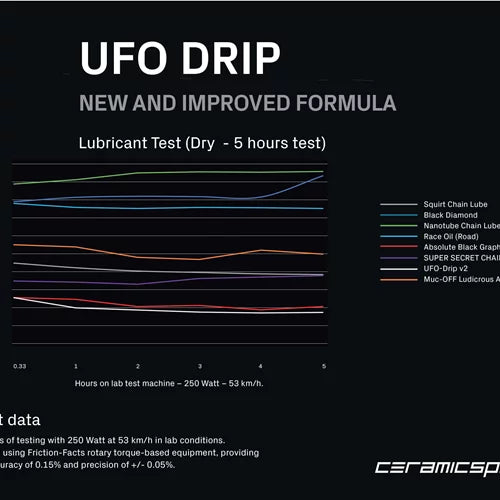 Shop CeramicSpeed UFO Drip New Formula (180 ml) Online in India | United By Cycling
