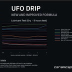 Shop CeramicSpeed UFO Drip New Formula (180 ml) Online in India | United By Cycling