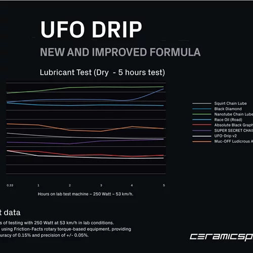 CeramicSpeed UFO Drip New Formula (180 ml)